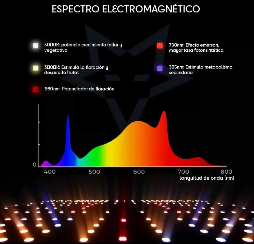 Panel LED Quantum Samsung lm301h Evo 150w - Imagen 3